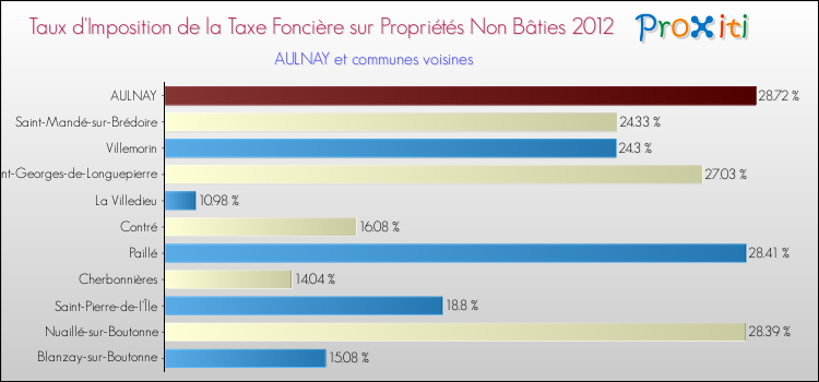 Taux d'imposition de la taxe foncière sur les immeubles et terrains non batis 2012 pour AULNAY et les communes proches Comparaison des taux d'imposition de la taxe foncière sur les immeubles et terrains non batis 2012 pour AULNAY et les communes voisines