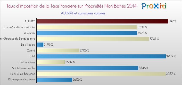 Taux d'imposition de la taxe foncière sur les immeubles et terrains non batis 2014 pour AULNAY et les communes proches Comparaison des taux d'imposition de la taxe foncière sur les immeubles et terrains non batis 2014 pour AULNAY et les communes voisines