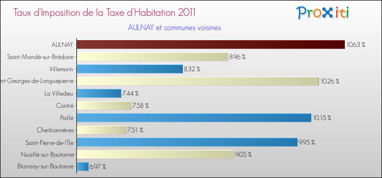 Taux d'imposition de la taxe d'habitation 2011 pour AULNAY et les communes proches Comparaison des taux d'imposition de la taxe d'habitation 2011 pour AULNAY et les communes voisines
