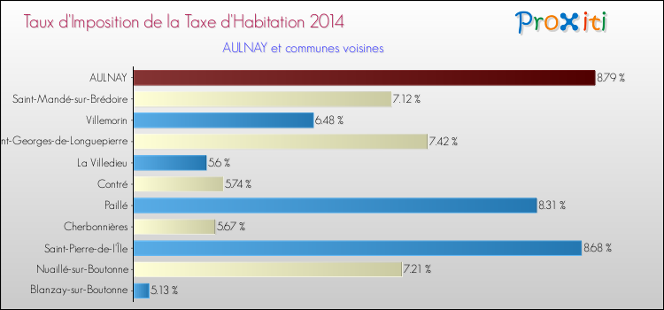 Taux d'imposition de la taxe d'habitation 2014 pour AULNAY et les communes proches Comparaison des taux d'imposition de la taxe d'habitation 2014 pour AULNAY et les communes voisines