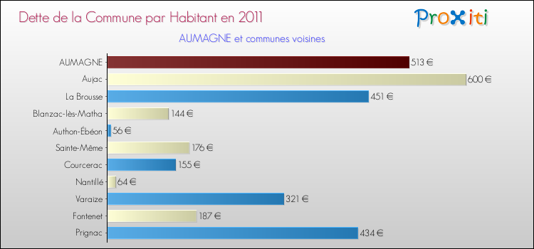 Dette par habitant de la commune en 2011 pour AUMAGNE et les communes proches Comparaison de la dette par habitant de la commune en 2011 pour AUMAGNE et les communes voisines