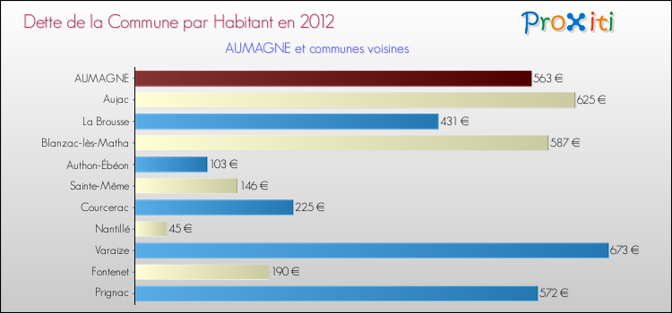 Dette par habitant de la commune en 2012 pour AUMAGNE et les communes proches Comparaison de la dette par habitant de la commune en 2012 pour AUMAGNE et les communes voisines