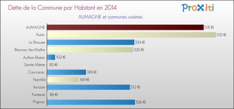 Dette par habitant de la commune en 2014 pour AUMAGNE et les communes proches Comparaison de la dette par habitant de la commune en 2014 pour AUMAGNE et les communes voisines