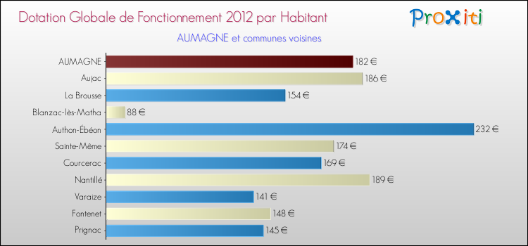 Montant des dotations globales de fonctionnement DGF par Habitant pour AUMAGNE et les communes proches Comparaison des des dotations globales de fonctionnement DGF par habitant pour AUMAGNE et les communes voisines