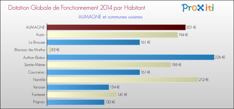 Montant des dotations globales de fonctionnement DGF par Habitant pour AUMAGNE et les communes proches en 2014. Comparaison des des dotations globales de fonctionnement DGF par habitant pour AUMAGNE et les communes voisines en 2014.