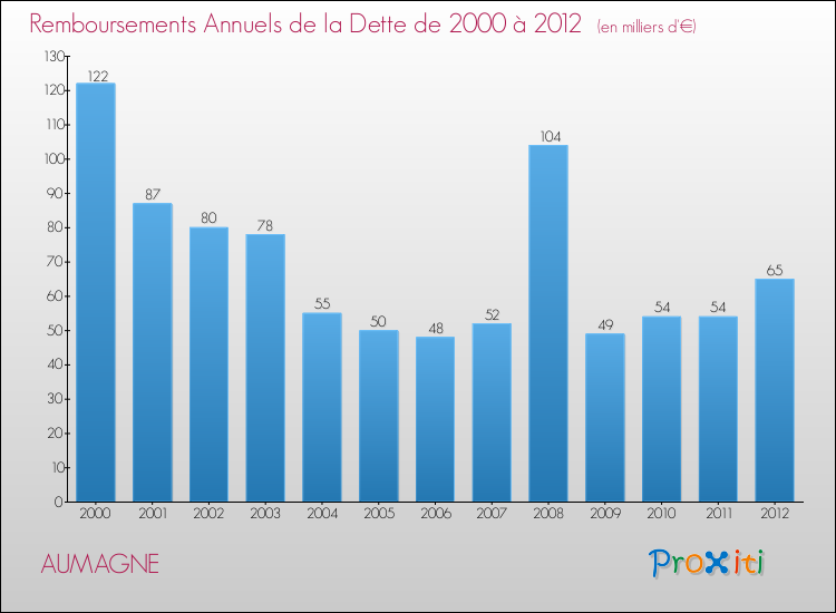 Evolution de l'annuité de la dette pour la commune de AUMAGNE de 2000 à 2012 Annuités de la dette pour AUMAGNE de 2000 à 2012