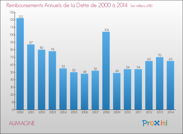 Evolution de l'annuité de la dette pour la commune de AUMAGNE de 2000 à 2014 Annuités de la dette pour AUMAGNE de 2000 à 2014