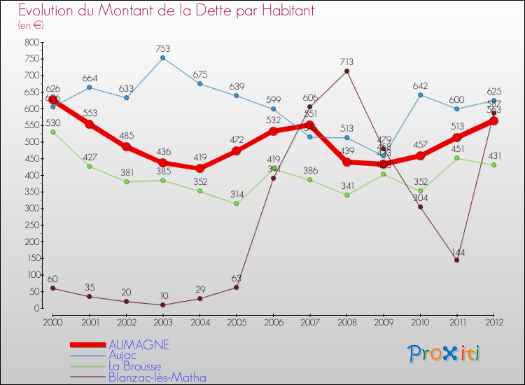 Evolution de la dette par habitant pour la commune de AUMAGNE et les communes proches de 2000 à 2012 Comparaison de la dette par habitant pour AUMAGNE et les communes voisines de 2000 à 2012