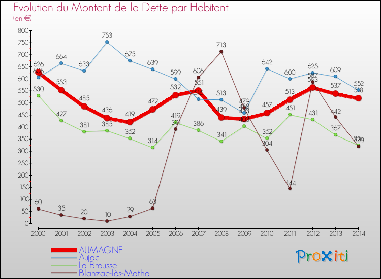 Evolution de la dette par habitant pour la commune de AUMAGNE et les communes proches de 2000 à 2014 Comparaison de la dette par habitant pour AUMAGNE et les communes voisines de 2000 à 2014