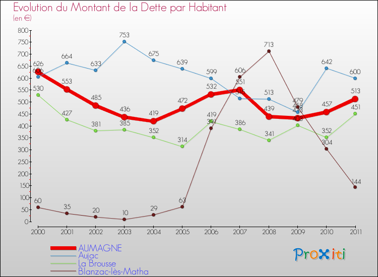 Evolution de la dette par habitant pour la commune de AUMAGNE et les communes proches Comparaison de la dette par habitant pour AUMAGNE et les communes voisines