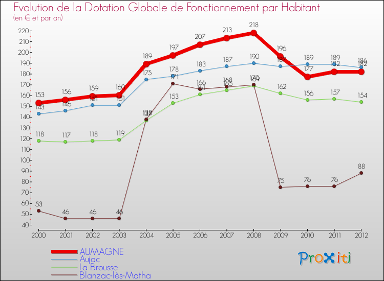 Evolution et montant de la dotation globale de fonctionnement par Habitant pour AUMAGNE et les communes proches Comparaison des dotations globales de fonctionnement par habitant pour AUMAGNE et les communes voisines