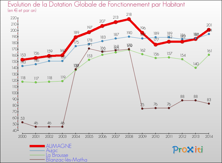 Evolution et montant de la dotation globale de fonctionnement par Habitant pour AUMAGNE et les communes proches de 2000 à 2014. Comparaison des dotations globales de fonctionnement par habitant pour AUMAGNE et les communes voisines de 2000 à 2014.