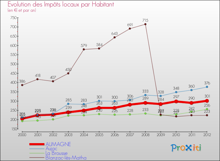 Evolution et montant des impôts locaux par Habitant pour AUMAGNE et les communes proches Comparaison des impôts locaux par habitant pour AUMAGNE et les communes voisines