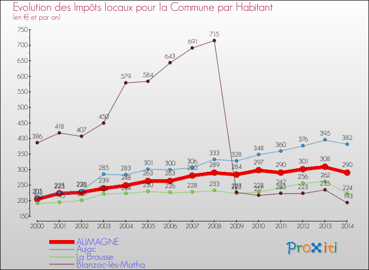 Evolution et montant des impôts locaux par Habitant pour AUMAGNE et les communes proches de 2000 à 2014 Comparaison des impôts locaux par habitant pour AUMAGNE et les communes voisines de 2000 à 2014