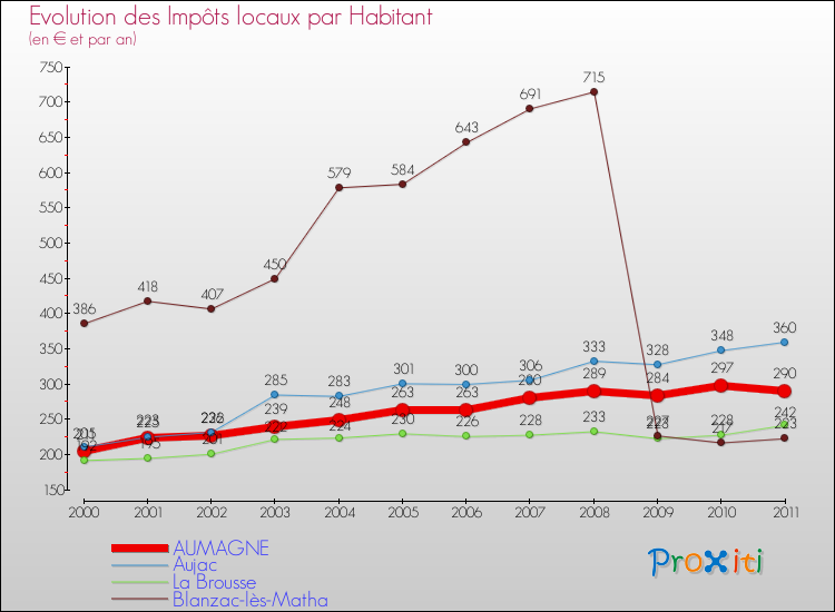 Evolution et montant des impôts locaux par Habitant pour AUMAGNE et les communes proches Comparaison des impôts locaux par habitant pour AUMAGNE et les communes voisines