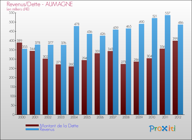 Evolution comparée de la dette et des revenus pour la commune de AUMAGNE de 2000 à 2012 Comparaison de la dette et des revenus pour AUMAGNE de 2000 à 2012