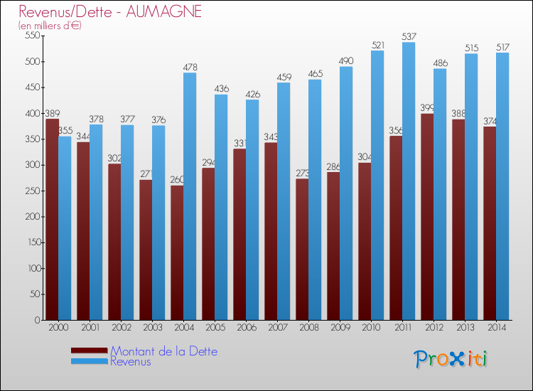 Evolution comparée de la dette et des revenus pour la commune de AUMAGNE de 2000 à 2014 Comparaison de la dette et des revenus pour AUMAGNE de 2000 à 2014