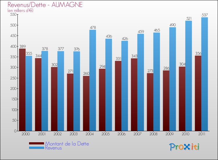 Evolution comparée de la dette et des revenus pour la commune de AUMAGNE de 2000 à 2011 Comparaison de la dette et des revenus pour AUMAGNE de 2000 à 2011