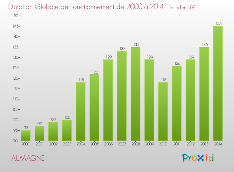 Evolution du montant de la Dotation Globale de Fonctionnement pour la commune de AUMAGNE de 2000 à 2014 Evolution du montant de la Dotation Globale de Fonctionnement pour AUMAGNE de 2000 à 2014
