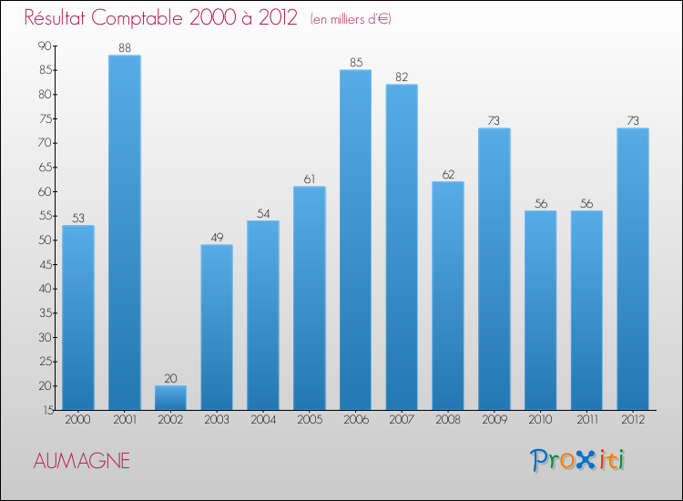 Evolution du résultat comptable pour la commune de AUMAGNE de 2000 à 2012 Evolution du résultat comptable pour AUMAGNE de 2000 à 2012