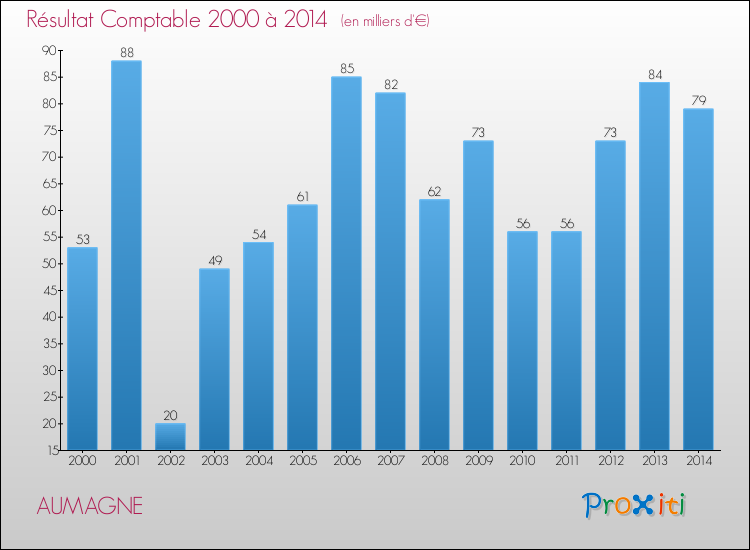 Evolution du résultat comptable pour la commune de AUMAGNE de 2000 à 2014 Evolution du résultat comptable pour AUMAGNE de 2000 à 2014