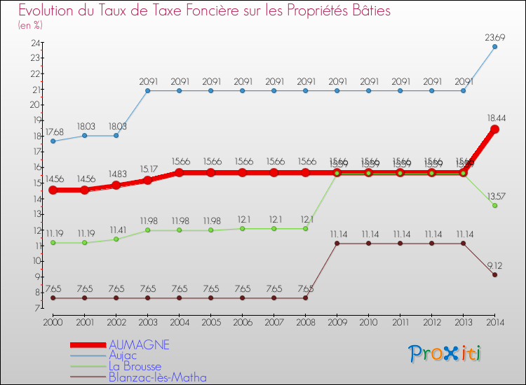 Evolution du taux de la taxe foncière sur le bati pour AUMAGNE et les communes proches de 2000 à 2014 Comparaison des taux de taxe foncière sur le bati pour AUMAGNE et les communes voisines de 2000 à 2014