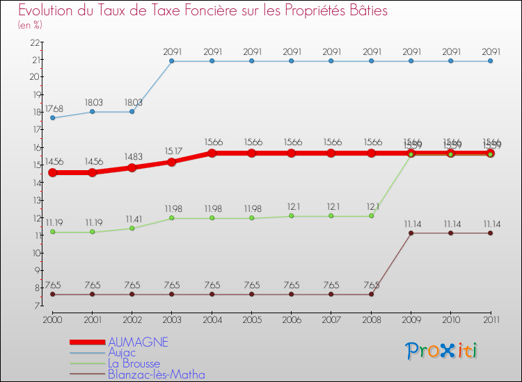 Evolution du taux de la taxe foncière sur le bati pour AUMAGNE et les communes proches Comparaison des taux de taxe foncière sur le bati pour AUMAGNE et les communes voisines