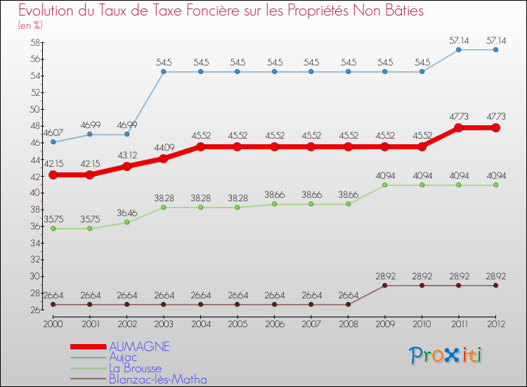 Evolution du taux de la taxe foncière sur les immeubles et terrains non batis pour AUMAGNE et les communes proches de 2000 à 2012 Comparaison des taux de la taxe foncière sur les immeubles et terrains non batis pour AUMAGNE et les communes voisines de 2000 à 2012