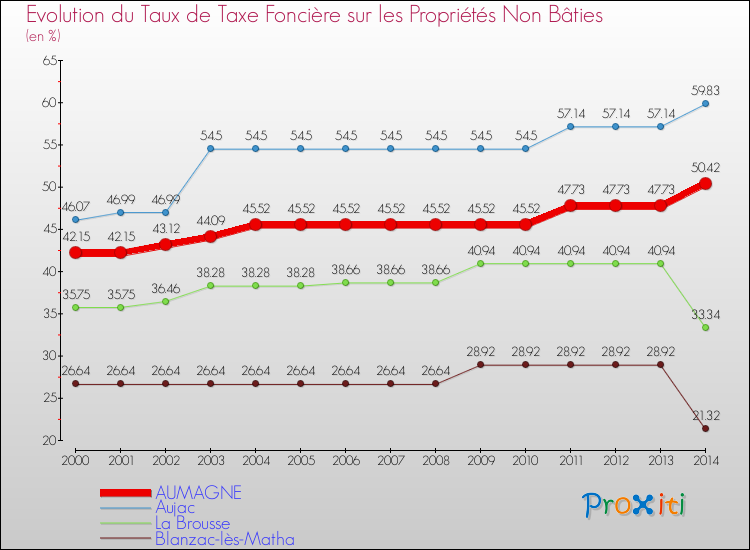 Evolution du taux de la taxe foncière sur les immeubles et terrains non batis pour AUMAGNE et les communes proches de 2000 à 2014 Comparaison des taux de la taxe foncière sur les immeubles et terrains non batis pour AUMAGNE et les communes voisines de 2000 à 2014