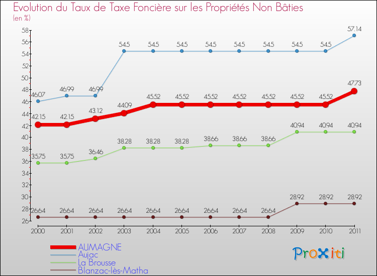 Evolution du taux de la taxe foncière sur les immeubles et terrains non batis pour AUMAGNE et les communes proches Comparaison des taux de la taxe foncière sur les immeubles et terrains non batis pour AUMAGNE et les communes voisines