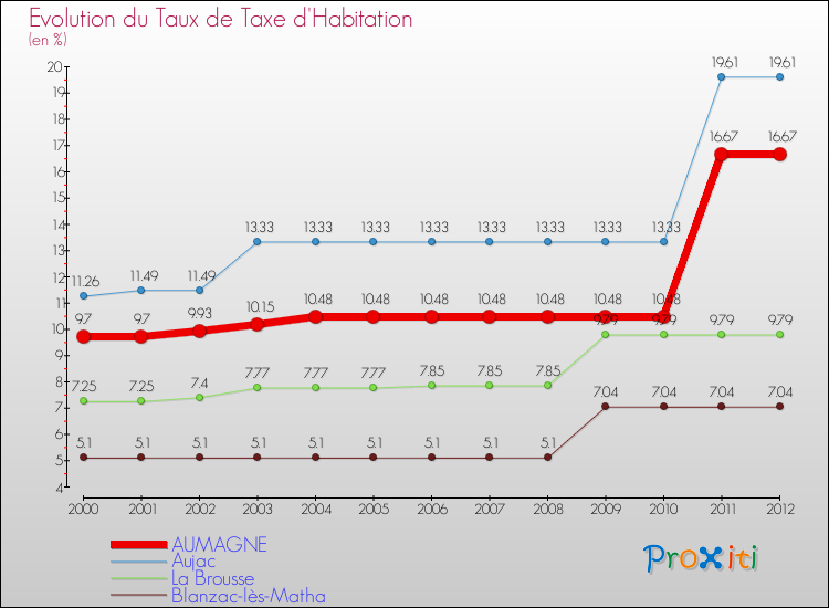 Evolution du taux de la taxe d'habitation pour AUMAGNE et les communes proches Comparaison des taux de la taxe d'habitation pour AUMAGNE et les communes voisines