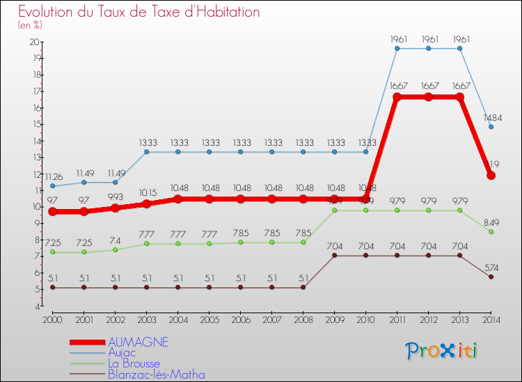 Evolution du taux de la taxe d'habitation pour AUMAGNE et les communes proches de 2000 à 2014 Comparaison des taux de la taxe d'habitation pour AUMAGNE et les communes voisines de 2000 à 2014