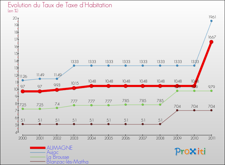 Evolution du taux de la taxe d'habitation pour AUMAGNE et les communes proches Comparaison des taux de la taxe d'habitation pour AUMAGNE et les communes voisines