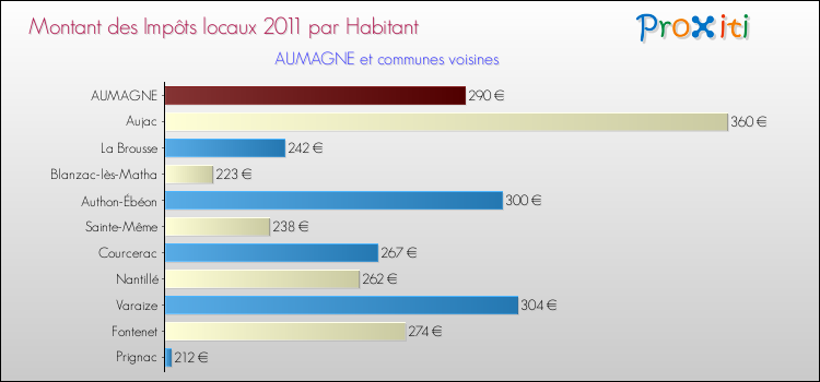 Montant des impôts locaux par Habitant pour AUMAGNE et les communes proches Comparaison des impôts locaux par habitant pour AUMAGNE et les communes voisines