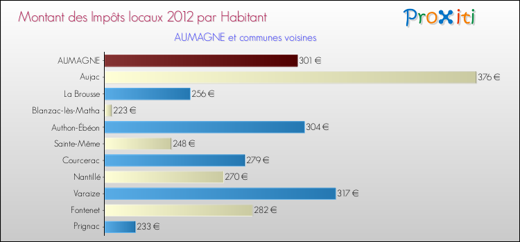 Montant des impôts locaux par Habitant pour AUMAGNE et les communes proches Comparaison des impôts locaux par habitant pour AUMAGNE et les communes voisines