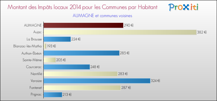 Montant des impôts locaux par Habitant pour AUMAGNE et les communes proches en 2014 Comparaison des impôts locaux par habitant pour AUMAGNE et les communes voisines en 2014