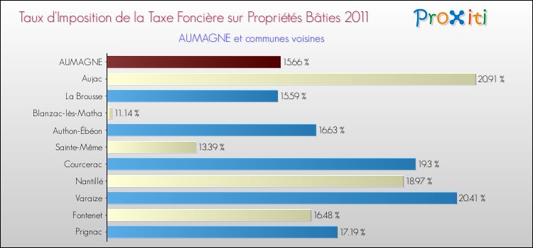 Taux d'imposition de la taxe foncière sur le bati 2011 pour AUMAGNE et les communes proches Comparaison des taux d'imposition de la taxe foncière sur le bati 2011 pour AUMAGNE et les communes voisines