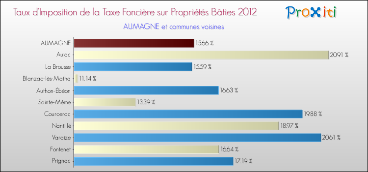 Taux d'imposition de la taxe foncière sur le bati 2012 pour AUMAGNE et les communes proches Comparaison des taux d'imposition de la taxe foncière sur le bati 2012 pour AUMAGNE et les communes voisines