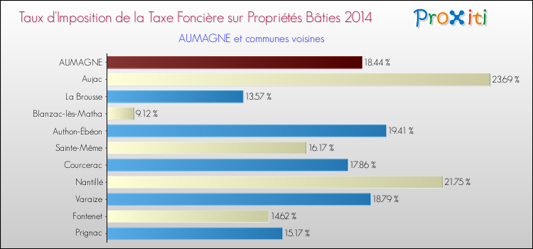Taux d'imposition de la taxe foncière sur le bati 2014 pour AUMAGNE et les communes proches Comparaison des taux d'imposition de la taxe foncière sur le bati 2014 pour AUMAGNE et les communes voisines