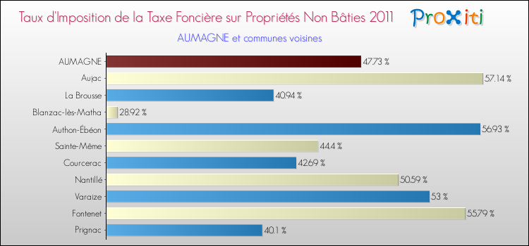 Taux d'imposition de la taxe foncière sur les immeubles et terrains non batis 2011 pour AUMAGNE et les communes proches Comparaison des taux d'imposition de la taxe foncière sur les immeubles et terrains non batis 2011 pour AUMAGNE et les communes voisines