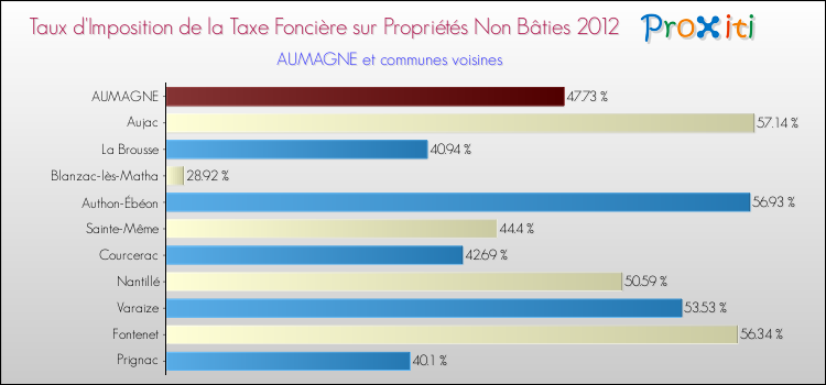 Taux d'imposition de la taxe foncière sur les immeubles et terrains non batis 2012 pour AUMAGNE et les communes proches Comparaison des taux d'imposition de la taxe foncière sur les immeubles et terrains non batis 2012 pour AUMAGNE et les communes voisines