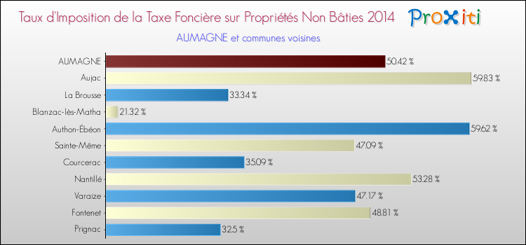 Taux d'imposition de la taxe foncière sur les immeubles et terrains non batis 2014 pour AUMAGNE et les communes proches Comparaison des taux d'imposition de la taxe foncière sur les immeubles et terrains non batis 2014 pour AUMAGNE et les communes voisines