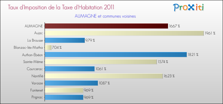 Taux d'imposition de la taxe d'habitation 2011 pour AUMAGNE et les communes proches Comparaison des taux d'imposition de la taxe d'habitation 2011 pour AUMAGNE et les communes voisines