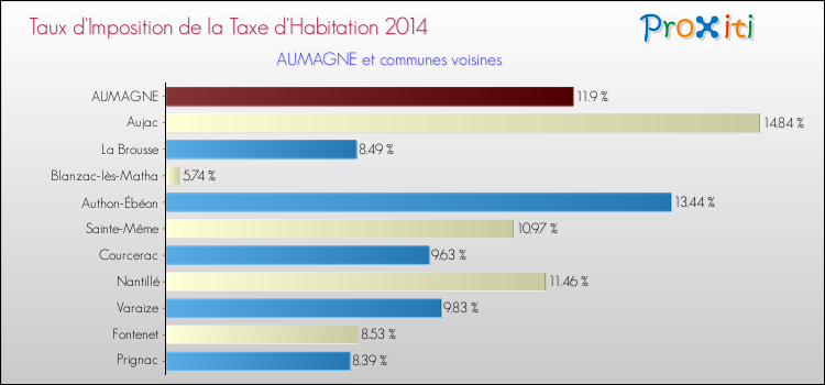 Taux d'imposition de la taxe d'habitation 2014 pour AUMAGNE et les communes proches Comparaison des taux d'imposition de la taxe d'habitation 2014 pour AUMAGNE et les communes voisines