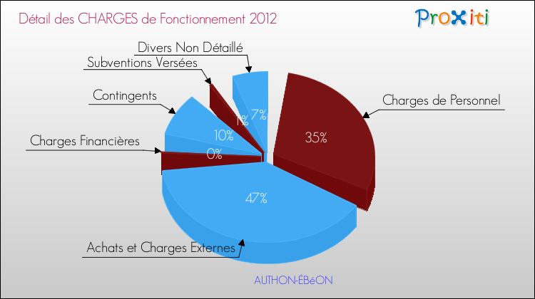 Décomposition des Charges de Fonctionnement 2012 de la commune de AUTHON-ÉBéON Charges de Fonctionnement 2012 pour la commune de AUTHON-ÉBéON
