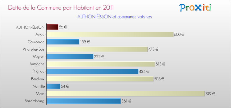 Dette par habitant de la commune en 2011 pour AUTHON-ÉBéON et les communes proches Comparaison de la dette par habitant de la commune en 2011 pour AUTHON-ÉBéON et les communes voisines