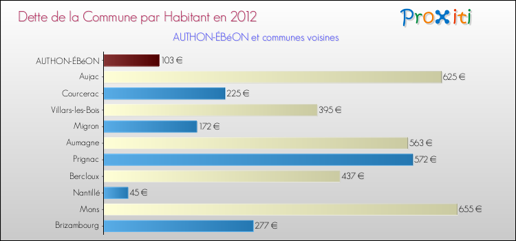 Dette par habitant de la commune en 2012 pour AUTHON-ÉBéON et les communes proches Comparaison de la dette par habitant de la commune en 2012 pour AUTHON-ÉBéON et les communes voisines