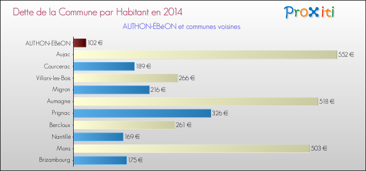 Dette par habitant de la commune en 2014 pour AUTHON-ÉBéON et les communes proches Comparaison de la dette par habitant de la commune en 2014 pour AUTHON-ÉBéON et les communes voisines