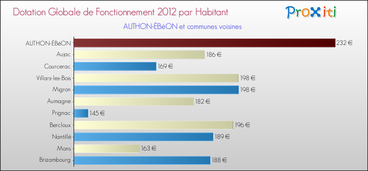 Montant des dotations globales de fonctionnement DGF par Habitant pour AUTHON-ÉBéON et les communes proches Comparaison des des dotations globales de fonctionnement DGF par habitant pour AUTHON-ÉBéON et les communes voisines