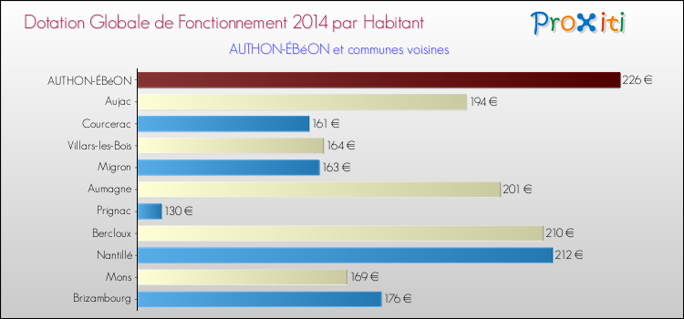 Montant des dotations globales de fonctionnement DGF par Habitant pour AUTHON-ÉBéON et les communes proches en 2014. Comparaison des des dotations globales de fonctionnement DGF par habitant pour AUTHON-ÉBéON et les communes voisines en 2014.
